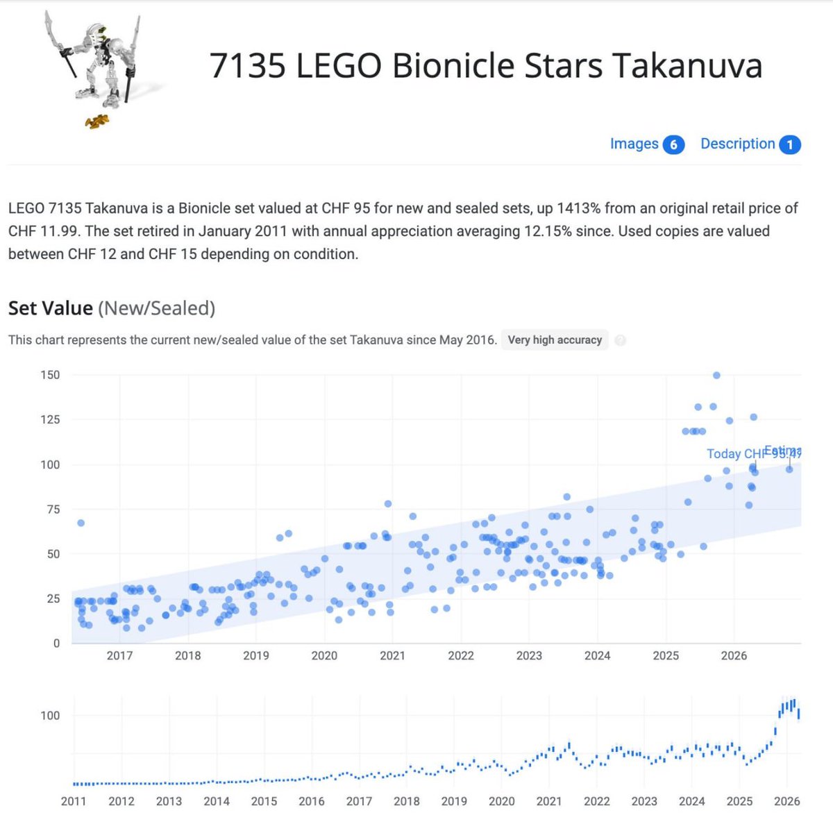 Cointelegraph's tweet image. 🚨 FUN FACT: Buying LEGO Bionicle in 2025 would have outperformed Ethereum, per Arkham.