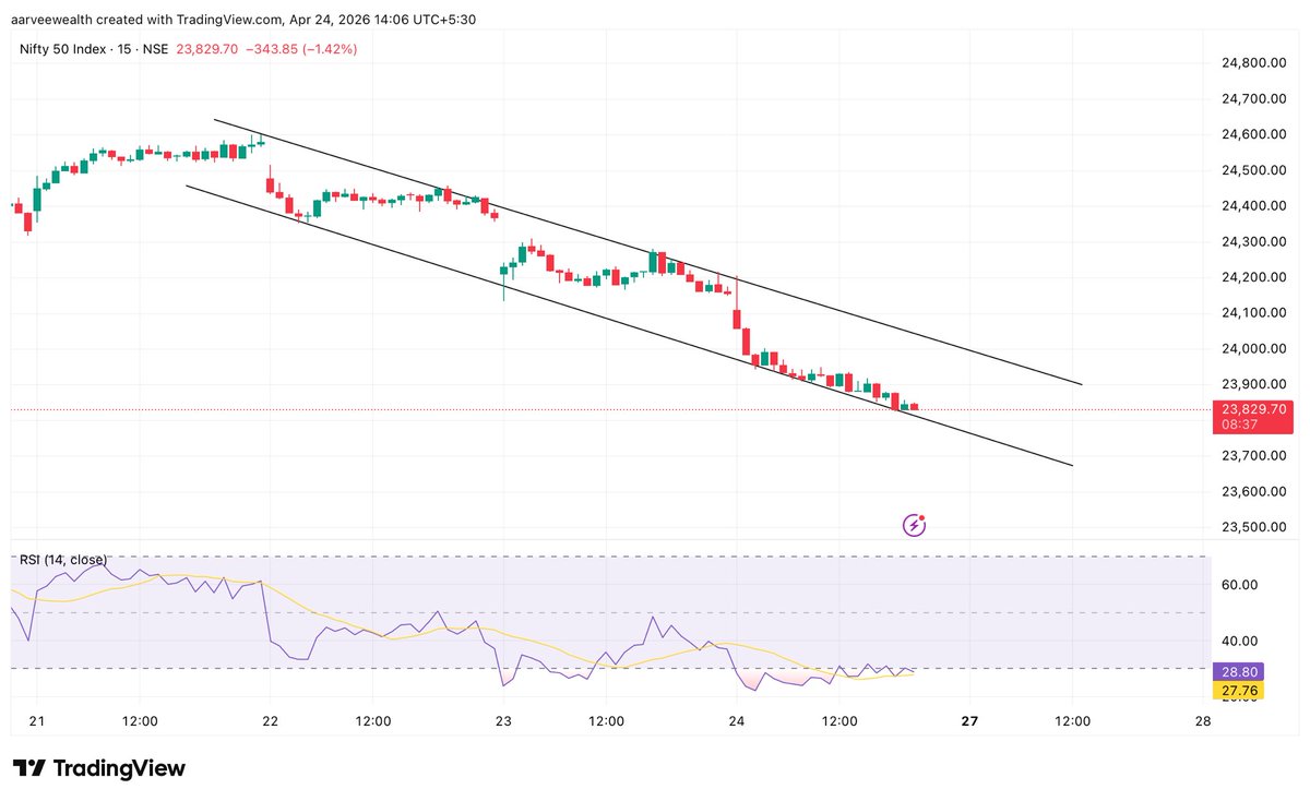 aarveewealth's tweet image. #Nifty 

Just riding along the channel
Looks like Monday is a Gap Up Opening✅