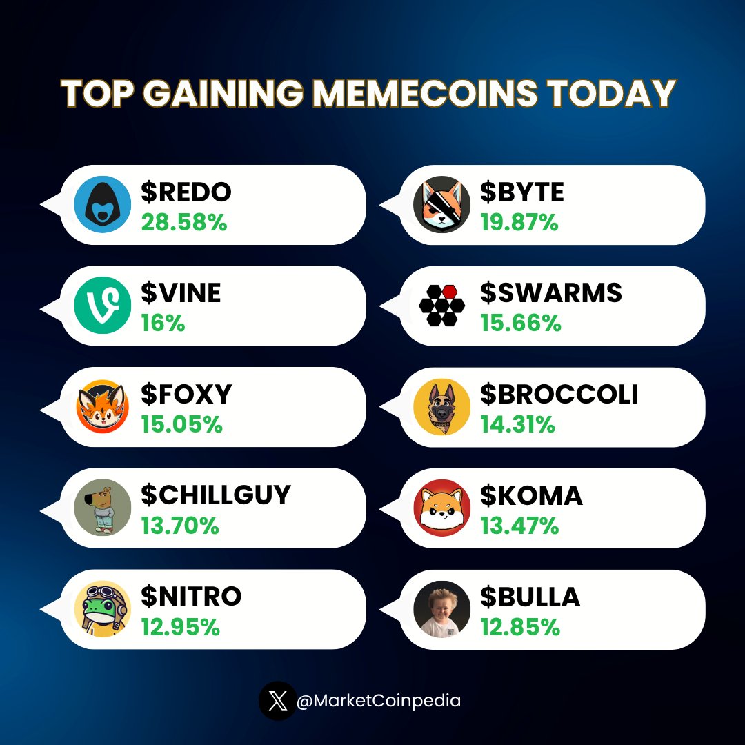 MarketCoinpedia's tweet image. Memecoins are on fire today🔥

Here're the Top Performing #Memecoins Today on #CoinpediaMarkets 🚀

1. Resistance Dog ( $REDO): +28.58%
2. Byte ( $BYTE): +19.87%
3. Vine Coin ( $VINE): +16%
4. Swarms ( $SWARMS): +15.66%
5. Foxy ( $FOXY): +15.05%
6. CZ’s Dog ( $BROCCOLI): +14.31%