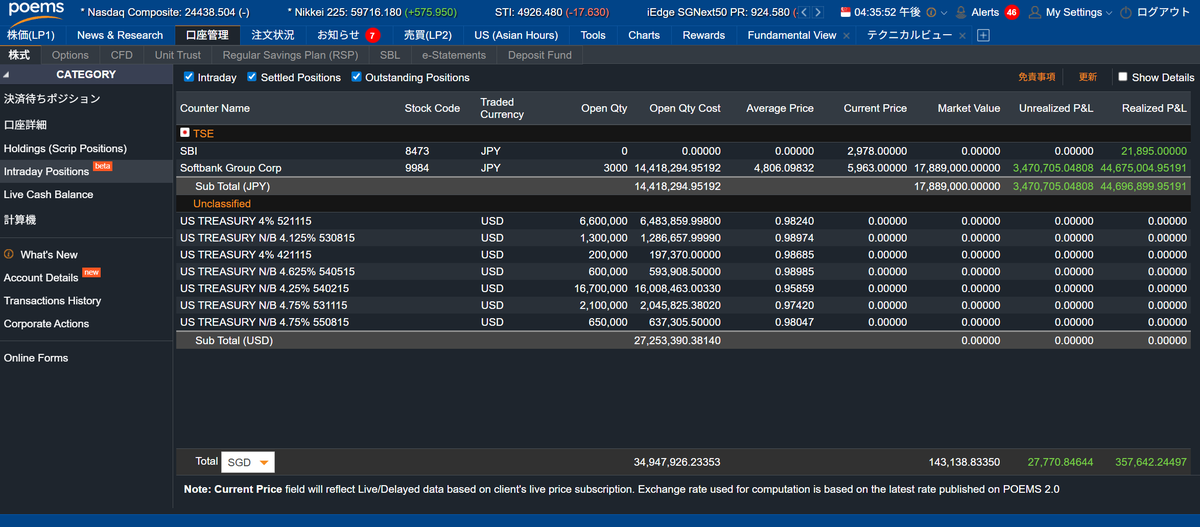tsubasa_yozawa's tweet image. ソフトバンクグループ、利益確定しました。
+4467万円（無税）
41600株中の38600株（約92.8％）を売却し、3000株（約7.2％）だけ残ってます。含み益がまだ+347万円あり。保有期間5か月。月給は約900万円。上手ではなかった。ただのラッキーです。
▽売却の様子（LIVE配信）
youtube.com/live/09rD6SFut…