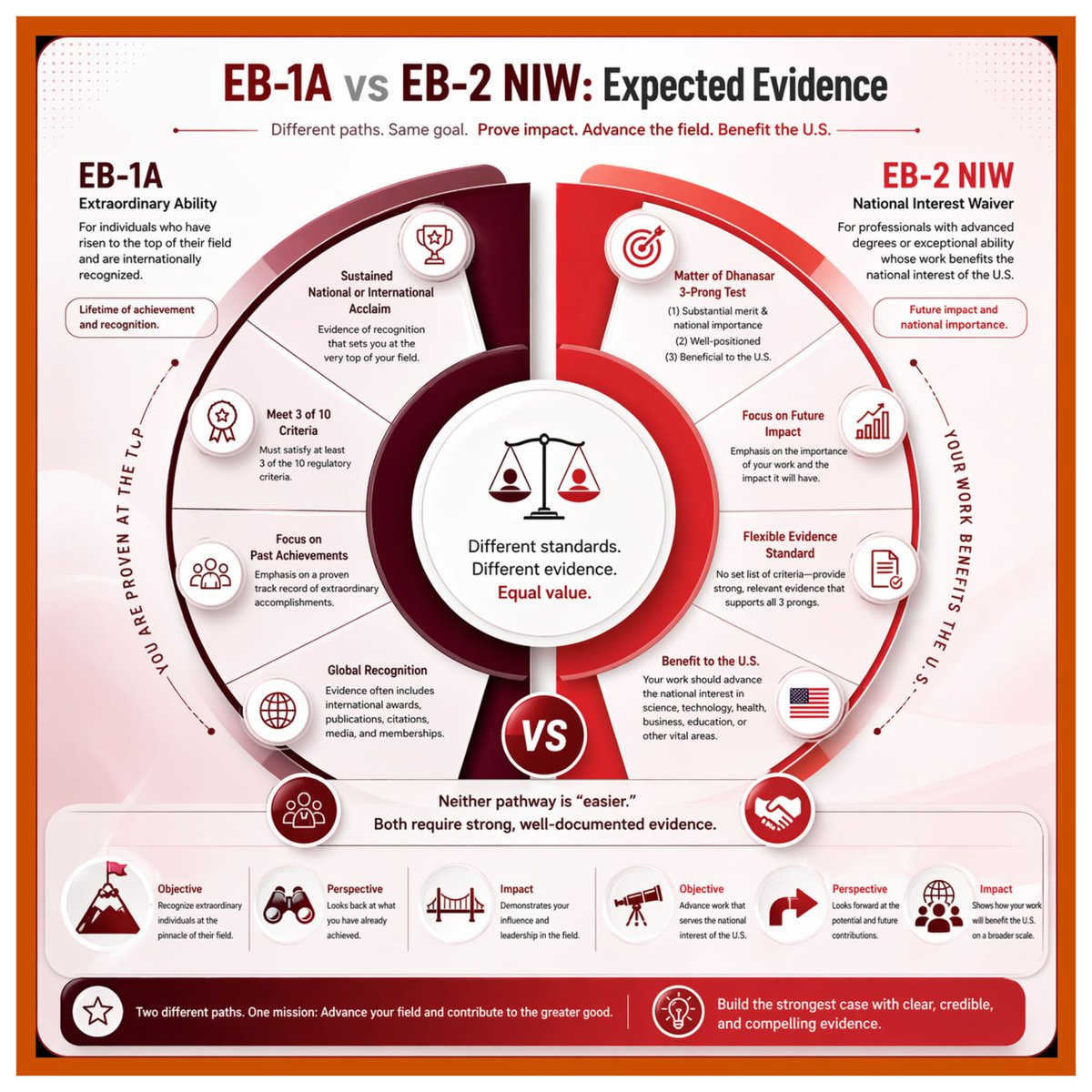immigify's tweet photo. "EB-1A vs. EB-2 NIW: Which Path Matches Your Professional Journey?

Choosing between the EB-1A (Extraordinary Ability) and EB-2 NIW (National Interest Waiver) categories is one of the most critical decisions for high-achieving professionals seeking U.S. permanent residency. While these two pathways have different standards and require different evidence, they both lead to the same goal: proving your impact and advancing your field within the United States.

The EB-1A is designed for those who have already risen to the very top of their field. The objective here is to recognize extraordinary individuals through a retrospective lens. You must demonstrate a 'lifetime of achievement' by meeting at least 3 of 10 specific regulatory criteria, such as international awards, publications, or memberships that prove you have sustained national or international acclaim.

In contrast, the EB-2 NIW is forward-looking. It focuses on professionals whose work has 'future impact and national importance.' Under the Matter of Dhanasar 3-Prong Test, you must show that your work has substantial merit, that you are well-positioned to succeed, and that your contributions will benefit the U.S. in vital areas like science, technology, health, or education.

The most important takeaway is that neither pathway is 'easier.' While the EB-1A looks back at what you have already achieved, the EB-2 NIW looks forward at your potential contributions. Both require a clear, credible, and compelling case backed by strong documentation. Success lies in choosing the path that best aligns with your unique professional profile and the evidence you can provide.

Which category do you think aligns better with your current career stage—the retrospective EB-1A or the forward-looking EB-2 NIW? Share your thoughts or ask a question in the comments below. 

#EB1A #EB2NIW #USImmigration #ExtraordinaryAbility #NationalInterestWaiver #GreenCard #ImmigrationLaw #VisaOptions #CareerInUSA #GlobalTalent"
