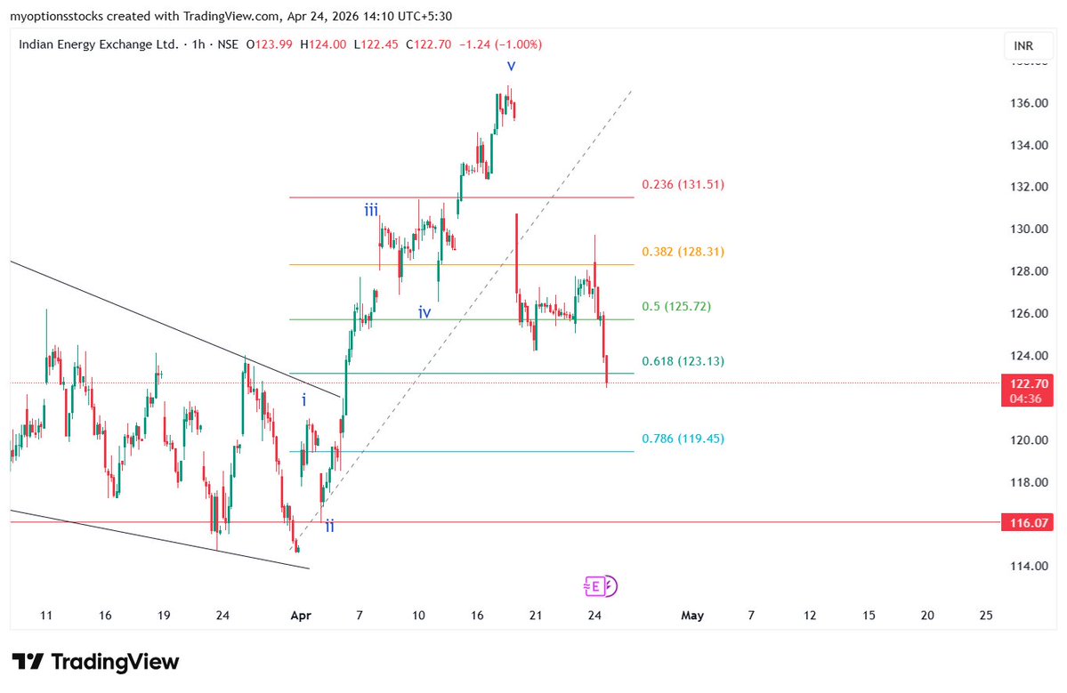 nagaleekar6522's tweet image. #IEX good for upmove.
#banknifty #nifty #BREAKOUTSTOCKS #StocksToBuy #StocksToWatch #StocksToTrade #Elliottwave #VerifiedBySensibull #TradingCommunity #TradingCharts #ChartAnalysis #SwingTrading #DayTrading #InvestingCommunity #fii #dii, #nifty50