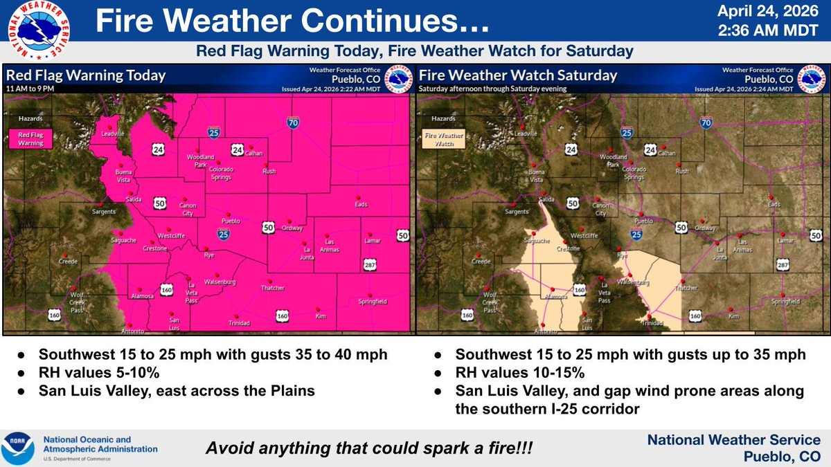 NWSPueblo's tweet photo. Fire Weather continues today &amp; Sat across the region. Southwest winds 15-25 mph with gusts 35-40 mph will prevail  today along with very low humidity values.  For Saturday, coverage will be limited to the San Luis Valley &amp; gap wind prone areas of the southern I-25 corridor. #COWX https://t.co/aGwTRfeM5e