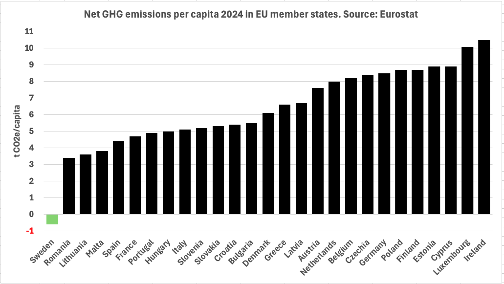 I'm not a fan of "net-zero", but here is an important perspective.

🇸🇪 is already net-negative. All other are net-emitters. Some have a long way to go.

AND exported wood-based products from 🇸🇪 help avoid 4-5 tCO2e/capita/yr. A substantial addition to the green bar below!