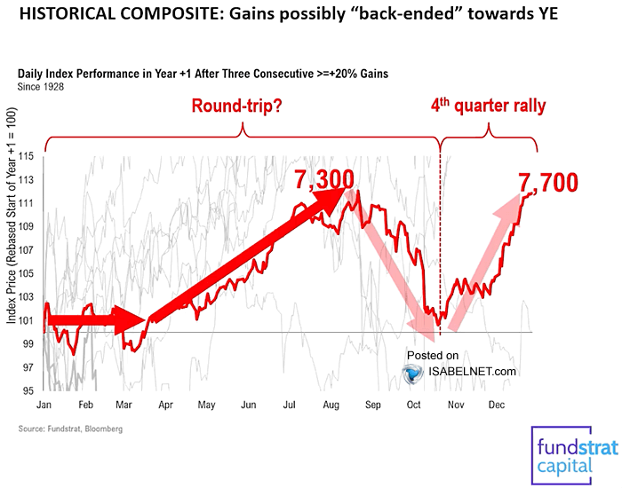 ISABELNET_SA's tweet photo. 🇺🇸 S&amp;P 500

Following a powerful two-year run, the S&amp;P 500 could bottom in the fall as markets test the new Fed chair, before pushing toward 7,700 by year-end as fundamentals improve
👉 https://t.co/yIk7SZYp6p

h/t @fundstrat $spx #spx https://t.co/bvtfPGZl2q