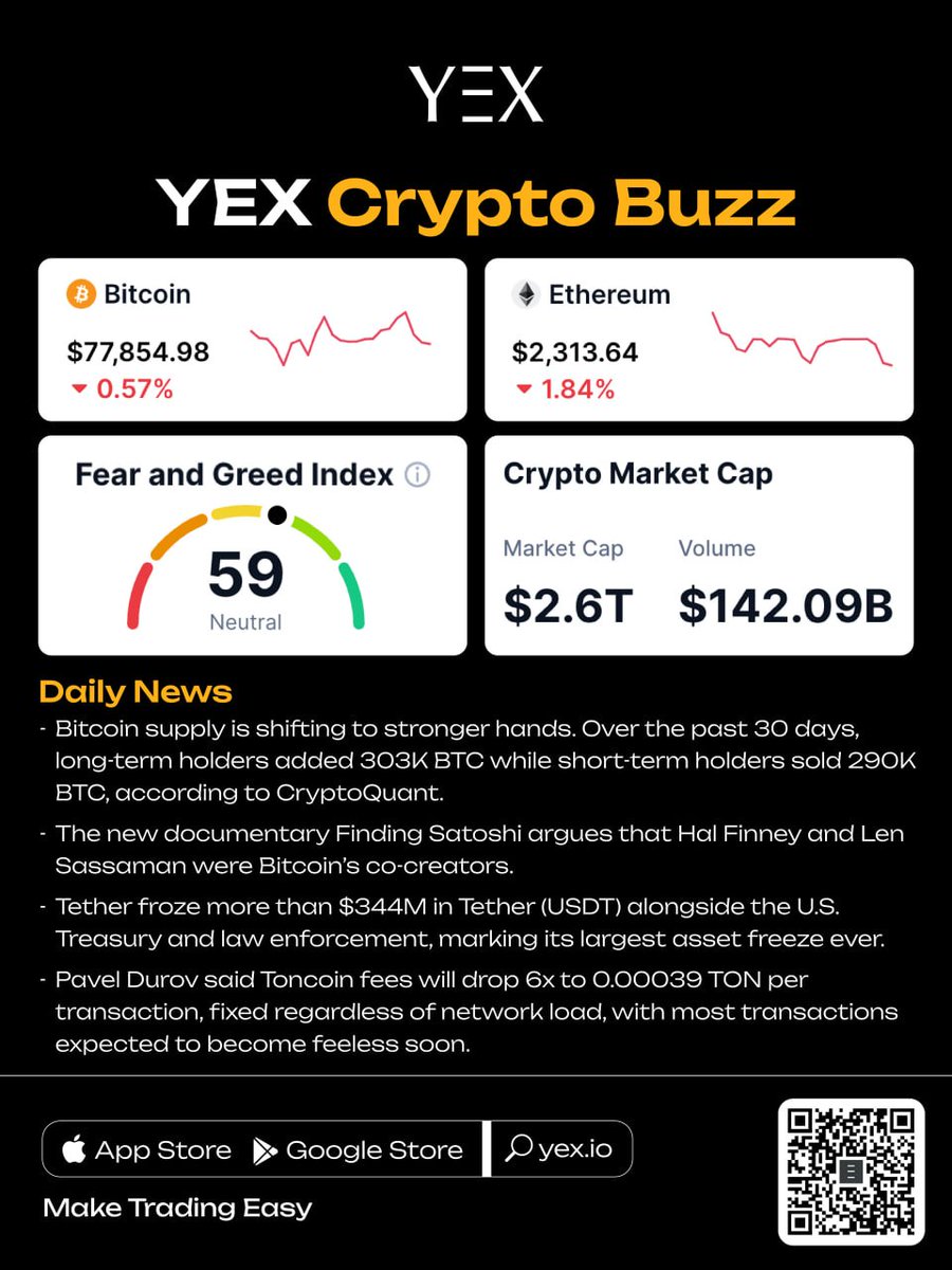 YEXOfficial_EN's tweet image. 📊 YEX Crypto Buzz

📈 Bitcoin (BTC): $77,854.98 🔻 0.57%
📈 Ethereum (ETH): $2,313.64 🔻 1.84%

🟡 Fear &amp;amp; Greed Index: 59 ( Neutral )

🔸 Crypto Market Cap: $2.6T
🔸 24h Volume: $142.09B

📊 More market trends: yex.io/en_US/market

#YEX #CryptoNews #MarketUpdate #Crypto #BTC
