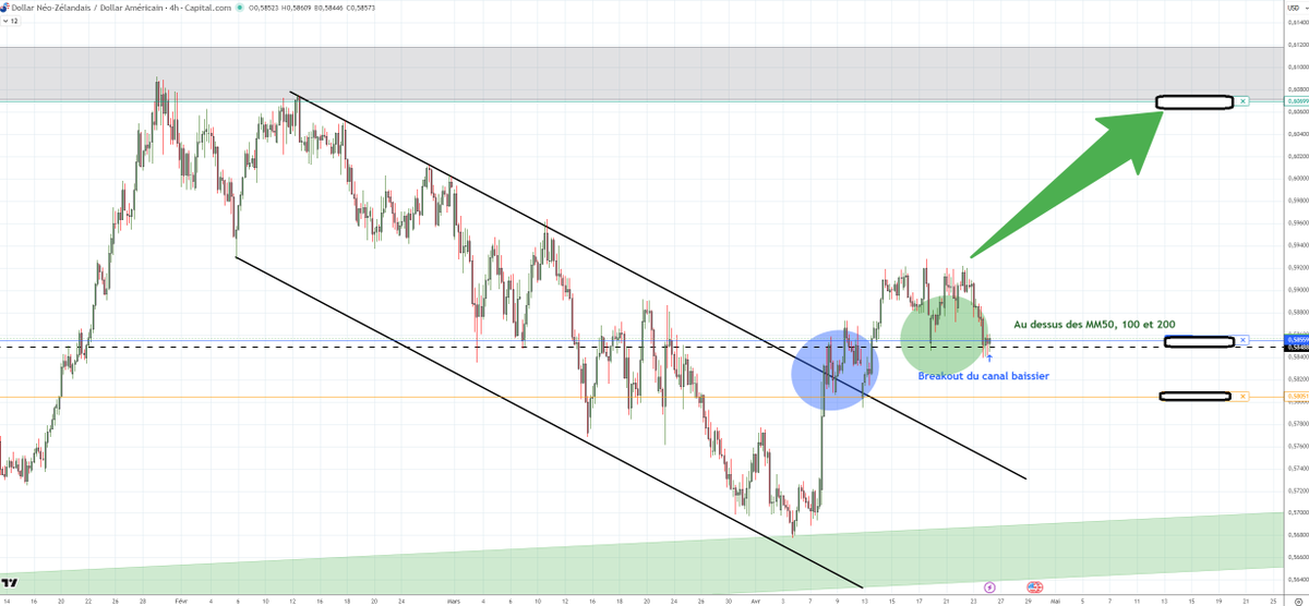#NZDUSD Tentative d'achat H4 dans l'idée du scénario daily posté ci-dessous.
Le prix n'est pas parfait et ca reste assez spéculatif.