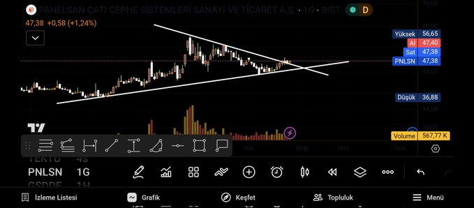 #PNLSN harikulade bir grafik
Kopmanı bekliyorum... 👈😎

#borsa #bist100 #tera #buls #yükselen #düşen #prime