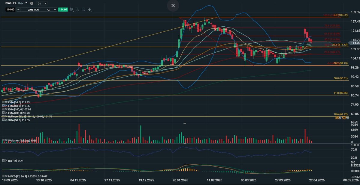 Czubakovic's tweet image. #Giełdoholicy 2/n 🛍️ - przegląd możliwości zakupowych na #GPW/#US/🌏.

🟢 #Vercom 🇵🇱

👉 Spółka wyceniana +/- w sam raz imo,  RSI 55 neutralne,
👉 Spółka po bardzo długiej konsolidacji - 26 miesięcy 
👉 Niska stopa dywidendy,
👉 Zbliża się sygnał sprzedaży na MACD 
👉 Spada