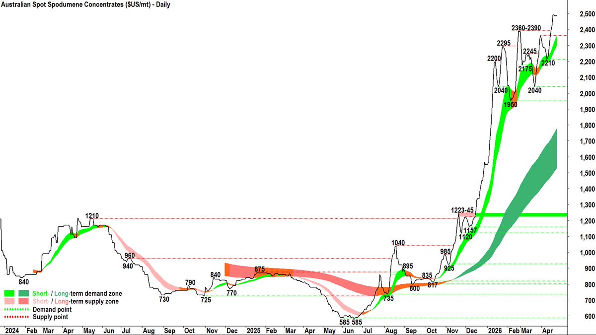 CarlCapolingua's tweet image. #Lithium Minerals Update 24-Apr 🔋
&amp;gt;Carbonate 99.5% RMB/t
GFEX Futures 177.9k -0.0%
SMM Spot 173k 0%

&amp;gt;Spodumene US$/t
SMM Conc. Index 2469 +0.2%
SMM Aus Spot Conc. 2490 +0.2%

&amp;gt;Hydroxide 56.5% RMB/t
SMM Spot 157.55k +0.2%
$MIN $PLS $IGO $LTR $PMT $ELV $ALB $LAC $LIT $SQM