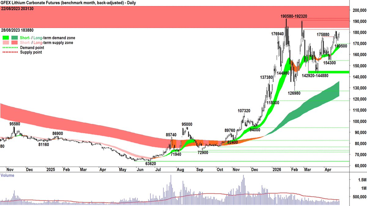 CarlCapolingua's tweet image. #Lithium Minerals Update 24-Apr 🔋
&amp;gt;Carbonate 99.5% RMB/t
GFEX Futures 177.9k -0.0%
SMM Spot 173k 0%

&amp;gt;Spodumene US$/t
SMM Conc. Index 2469 +0.2%
SMM Aus Spot Conc. 2490 +0.2%

&amp;gt;Hydroxide 56.5% RMB/t
SMM Spot 157.55k +0.2%
$MIN $PLS $IGO $LTR $PMT $ELV $ALB $LAC $LIT $SQM