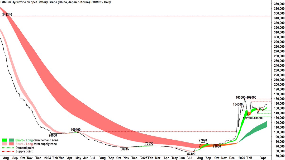 CarlCapolingua's tweet image. #Lithium Minerals Update 24-Apr 🔋
&amp;gt;Carbonate 99.5% RMB/t
GFEX Futures 177.9k -0.0%
SMM Spot 173k 0%

&amp;gt;Spodumene US$/t
SMM Conc. Index 2469 +0.2%
SMM Aus Spot Conc. 2490 +0.2%

&amp;gt;Hydroxide 56.5% RMB/t
SMM Spot 157.55k +0.2%
$MIN $PLS $IGO $LTR $PMT $ELV $ALB $LAC $LIT $SQM