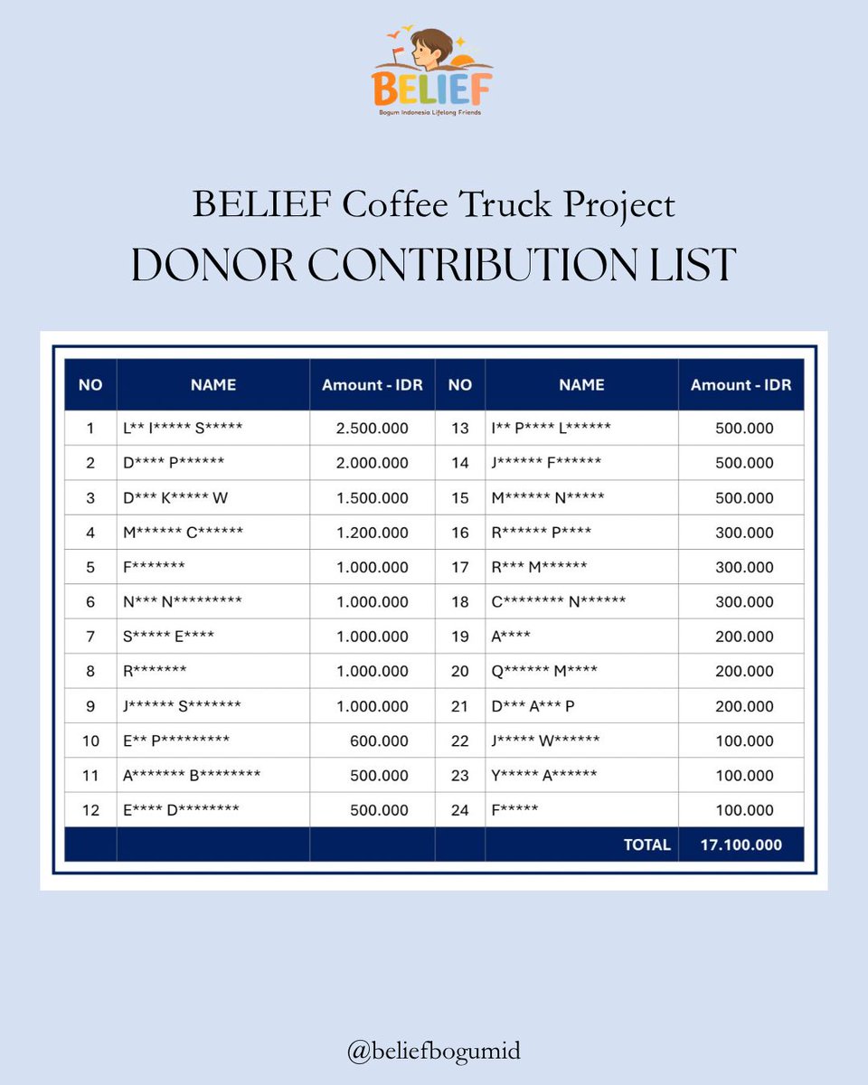 beliefbogumid's tweet photo. With sincere appreciation, we would also like to extend our warmest congratulations to 
L** I***** as the highest donor.
1 BELIEF Coffee Truck banner signed by Park Bo Gum is rightfully yours! 🎉✨

#BOGUMMY 
#ParkBoGum
#박보검 
#BogumIndonesiaLifelongFriends https://t.co/7gVJGi4WMK