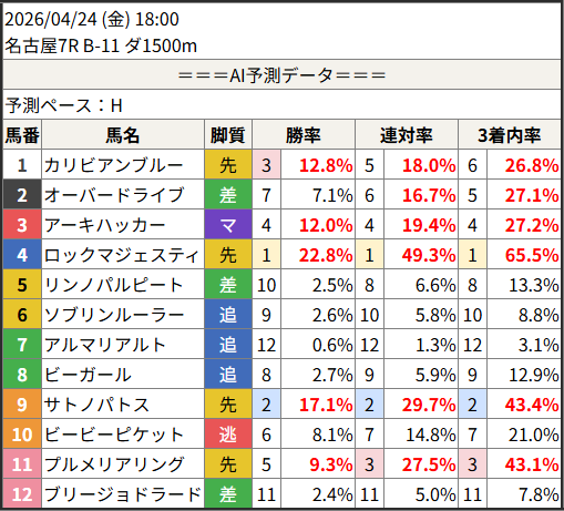 shunr_AI's tweet image. 2026/04/24 (金) 18:00
　名古屋7R B-11 ダ1500m

予測勝率TOP5
　1位：4.ロックマジェスティ 22.8%
　2位：9.サトノパトス 17.1%
　3位：1.カリビアンブルー 12.8%
　4位：3.アーキハッカー 12.0%
　5位：11.プルメリアリング 9.3%

#競馬 #予想 #AI