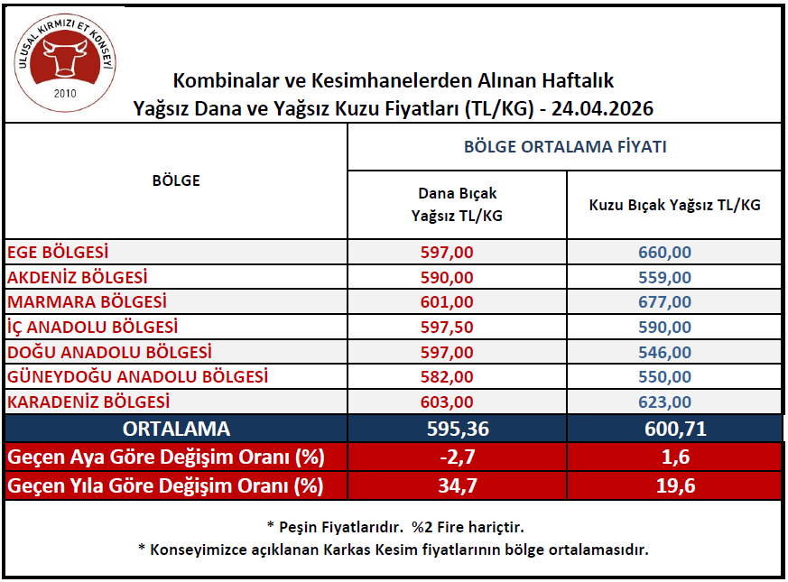Ukonorg's tweet photo. #UKON #DanaKuzuKarkas #DanaKuzuKarkasFiyatları 24.04.2026 Tarihinde Alınan Kombinalar ve Kesimhanelerden Alınan Haftalık Yağsız Dana ve Yağsız Kuzu Fiyatları Diğer Haftalar için : https://t.co/PR8ySVD0CH https://t.co/Fr0uv0MbEe