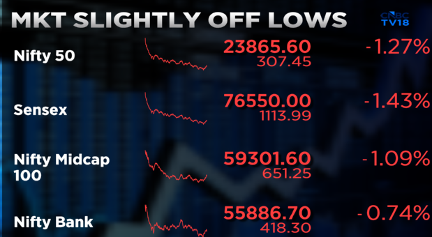 CNBCTV18Live's tweet image. #CNBCTV18Market | #Market slightly off lows after #Iran says officials to discuss ceasefire with #Pakistan