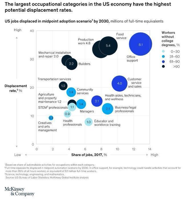 TheHighway2AI's tweet image. The day-to-day nature of work could change for nearly everyone as intelligent machines become fixtures in the American workplace.

 mck.co/3eE8Qyn @McKinsey_MGI rt @antgrasso #Jobs #Automation #FutureofWork