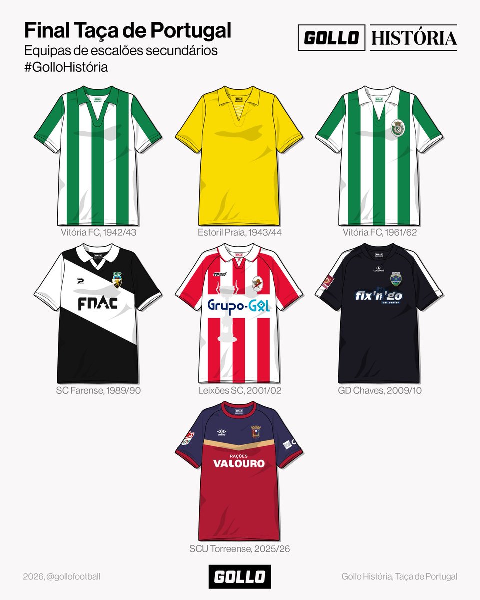 O Torreense fez ontem história ao garantir presença na final da Taça de Portugal, 70 anos depois! 🏆

Reunimos os equipamentos utilizados nas finais por todas as equipas que chegaram à final da prova rainha sem competir no primeiro escalão. Em seis oportunidades ao longo de mais