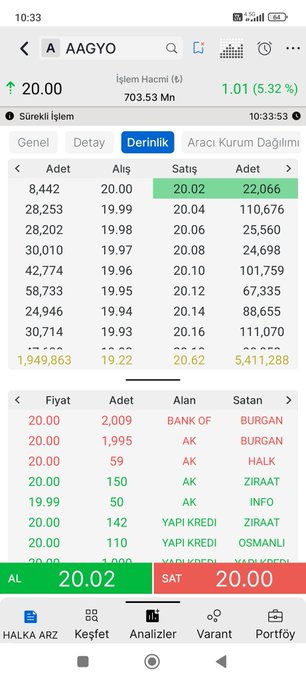 #aagyo anlık +%5 seviyesinde işlem görüyor.

✅Anlık derinlik ve AKD verilerini bırakıyorum 👇👇 

#borsa #hisse #halkaarz