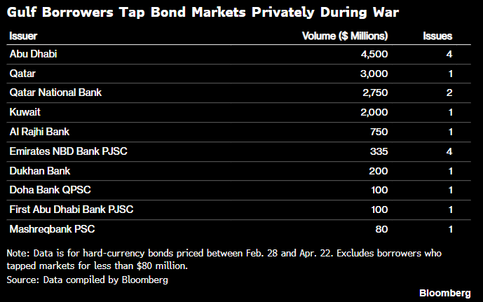 ZiadMDaoud's tweet photo. Arab Gulf states have borrowed more than $13 billion since the Iran war began in late Feb

Most of the borrowing comes from the richest three: UAE, Qatar, Kuwait

Probably a sign they can find willing lenders, not just a need for funds

https://t.co/KAy4THFSY6 https://t.co/WwitfTYxFT