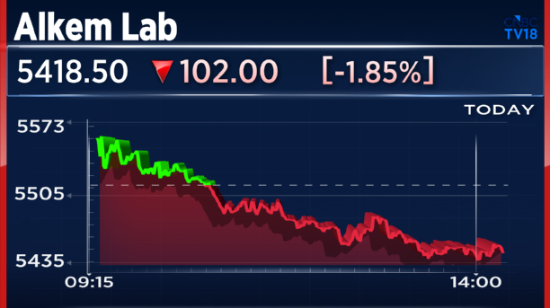 CNBCTV18Live's tweet photo. #JustIn | #AlkemLab: Vikas Gupta has resigned from the position of CEO
🚩#VikasGupta shall continue as CEO upto June 30, 2026 for smooth transition of responsibilities https://t.co/1egL45YePG