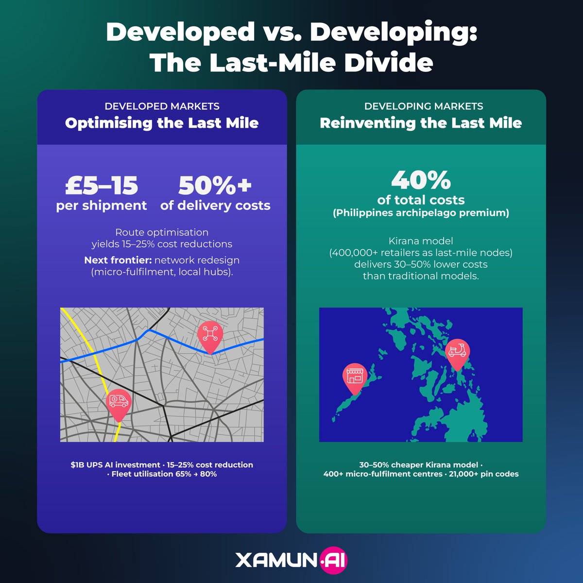 xamunapp's tweet photo. UK last-mile: £5–15/shipment. Philippines last-mile: 40% of total costs — just to reach the islands.
Same problem. Completely different solutions.
The next logistics revolution won't come from Munich. It'll come from Manila. 🇵🇭 https://t.co/1gCjBJGgBL https://t.co/7nn0swrKkJ
