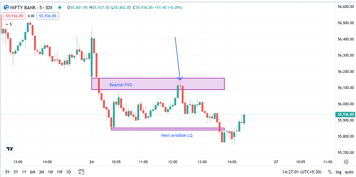researchmantra0's tweet photo. #learningseries108
#post70 Example of #post67
#banknifty example of #liquidityrun & #liquiditysweep
Right side #FVG respected. https://t.co/cn6neYdaxC
