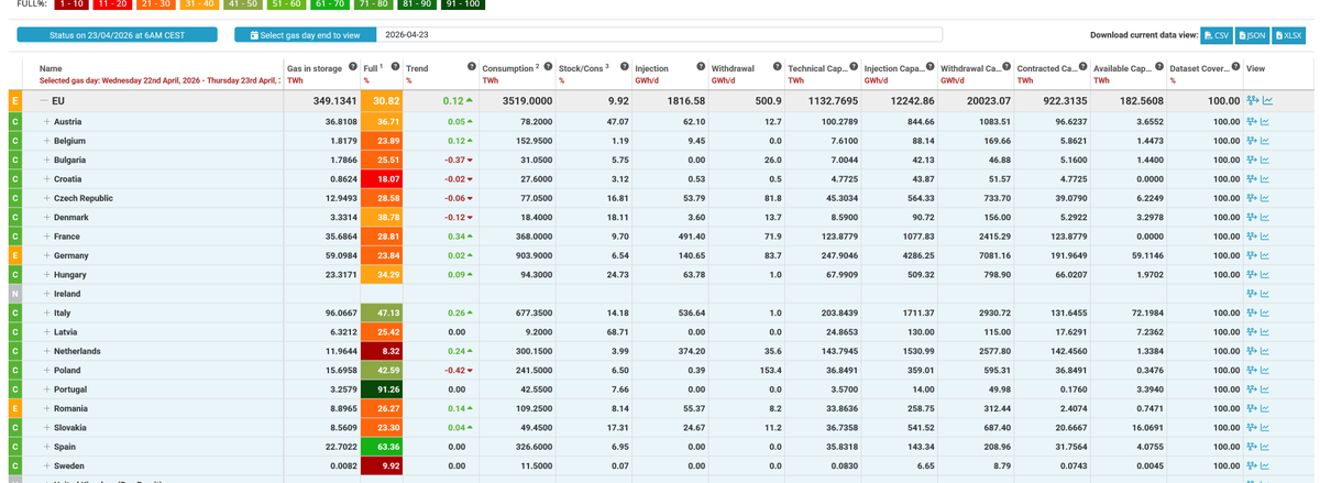 Ivn_unalcoyano's tweet image. Van subiendo lentamente las reservas de gas en la UE. #gas #oott

agsi.gie.eu/#/historical/eu