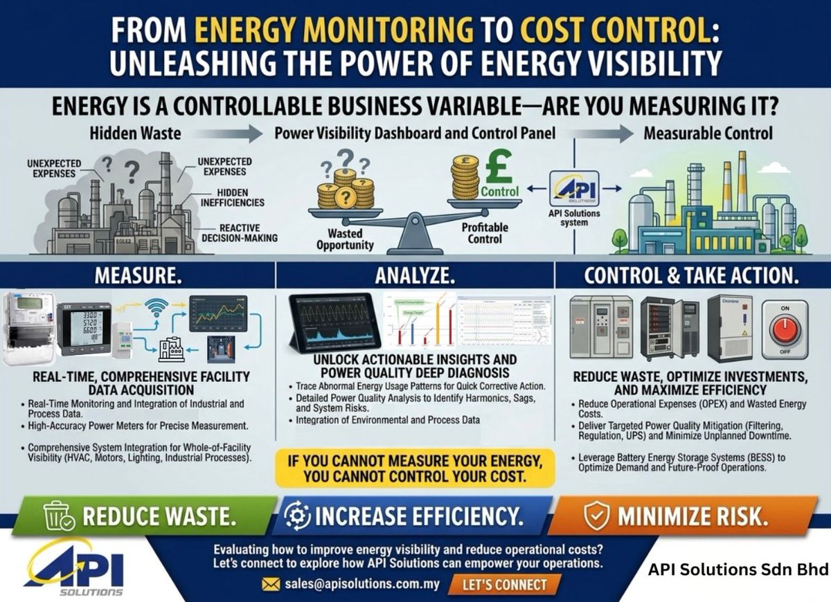 api__solutions_'s tweet photo. From Energy Monitoring to Cost Control: Why Power Visibility Matters More Than Ever
Energy is no longer just a utility expense, it’s a controllable business variable.
With rising electricity tariffs, stricter compliance requirements, and increasing pressure on operational. https://t.co/7yLHpWhnNG