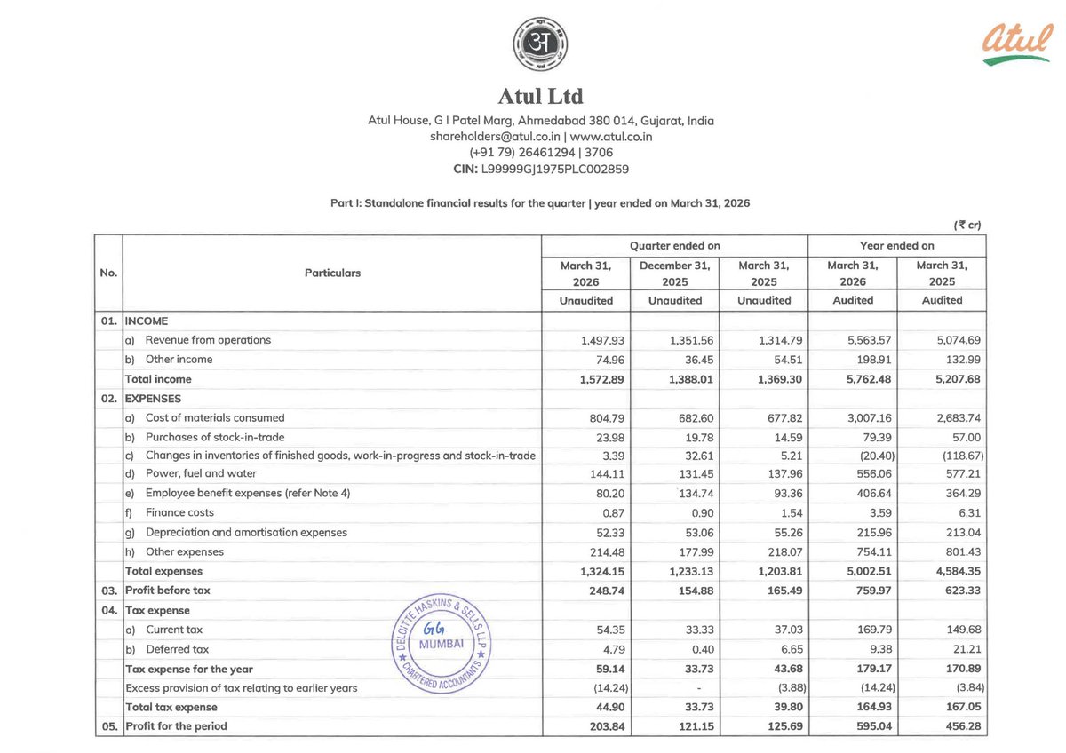 Atul Ltd Q4 is out 

PAT +62% YoY to ₹204 Cr on a 14% revenue rise. The chemicals cycle is quietly turning.

Revenue ₹1,498 Cr (+13.9%), PBT ₹249 Cr (+50.3%). Finance cost near zero at ₹0.87 Cr debt-free balance sheet is doing real work.

This is the first clean chemicals Q4