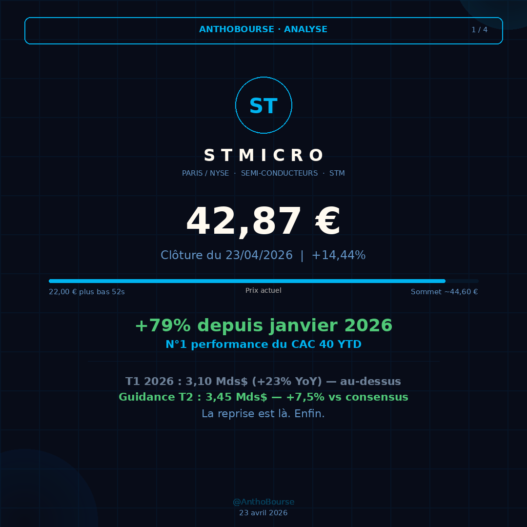 AnthoBourse's tweet photo. 🚀 STMICRO — T1 2026

42,87 € | +14,44% | +79% YTD
N°1 du CAC 40 en 2026

✅ CA 3,10 Mds$ (+23%) — au-dessus
✅ Guidance T2 : 3,45 Mds$ vs 3,21 attendus
✅ Deal AWS signé — IA &amp; data centers

⚠️ Pas un conseil en investissement.

#STMicro #CAC40 #Bourse #AnthoBourse https://t.co/Oqo7GKS7sl