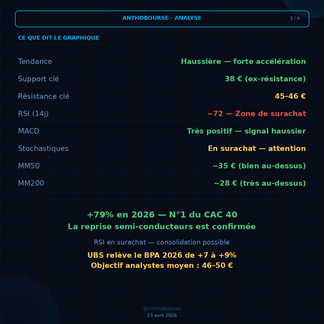 AnthoBourse's tweet photo. 🚀 STMICRO — T1 2026

42,87 € | +14,44% | +79% YTD
N°1 du CAC 40 en 2026

✅ CA 3,10 Mds$ (+23%) — au-dessus
✅ Guidance T2 : 3,45 Mds$ vs 3,21 attendus
✅ Deal AWS signé — IA &amp; data centers

⚠️ Pas un conseil en investissement.

#STMicro #CAC40 #Bourse #AnthoBourse https://t.co/Oqo7GKS7sl