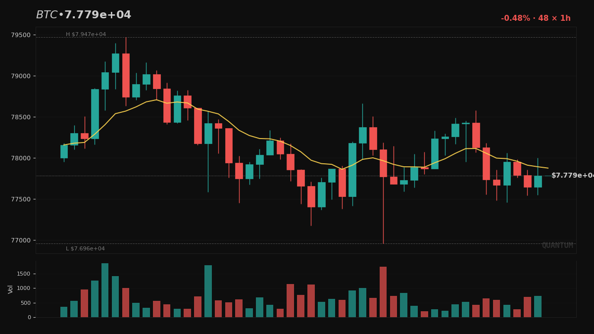 MetaLadies_'s tweet image. BTC — Unknown
If three signals read LONG while price holds flat, the chart is showing that gap between data and candle.
What are you seeing here?

$BTC

#CryptoTrading #AlgoTrading
