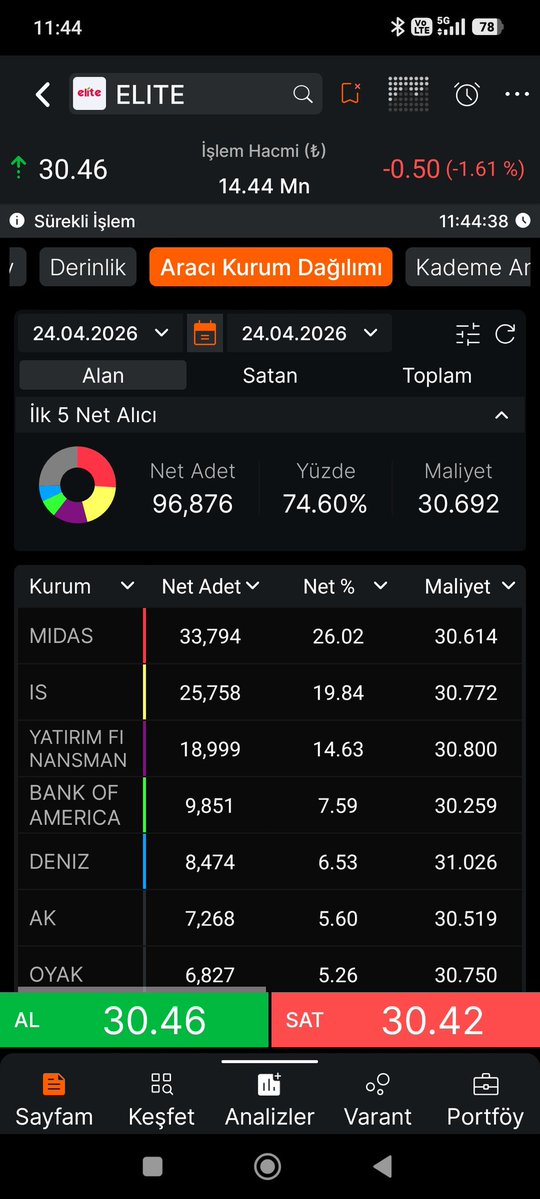 zapat_ista's tweet image. #Elite tahtasına yüklü satış emri gidiliyor ama gerçekleşen alıcı ve satıcı lot miktarlarda çok fark olmuyor.Umarım yanlış yoldan değilimdir.
Son gün 11 Mayıs konsolide
30 Nisan konsolide olmayan bilançolar açıklanacak.
11 Mayıs'a kadar bekleyip sonrasına bakacağım.
#Ardyz
#Hrket