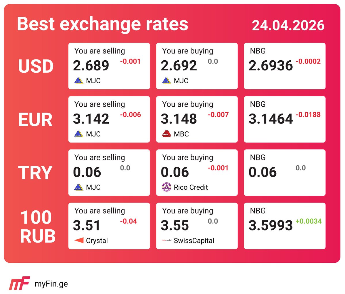 myFin_ge's tweet image. Best exchange rates in Georgia on April 24, 2026.
საუკეთესო გაცვლითი კურსი საქართველოში 2026 წლის 24 აპრილი.
Лучшие курсы валют в Грузии на 24 апреля 2026 года.
myfin.ge

#usd #gel #გაცვლითი_კურსები #georgia #грузия #საქართველო #nbg #rico #mbc #crystal #mjc