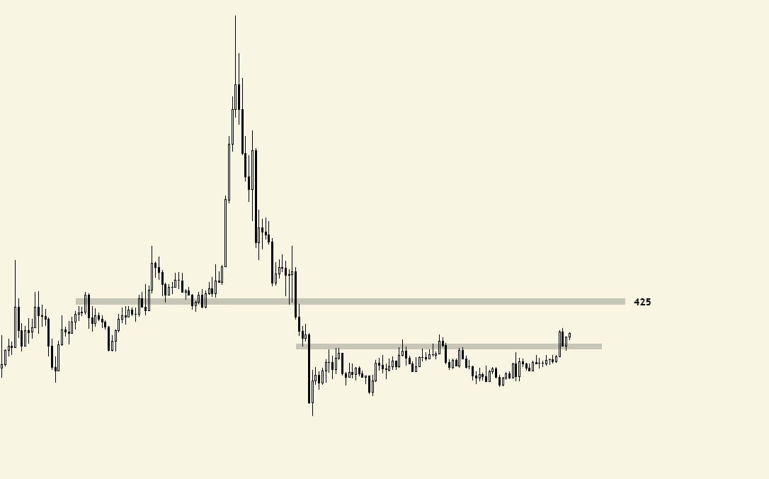 YSI_crypto's tweet photo. $XMR 

日K 有个突破的回踩反弹结构，上方阻力在 425区域 https://t.co/ODbmTDSwyH