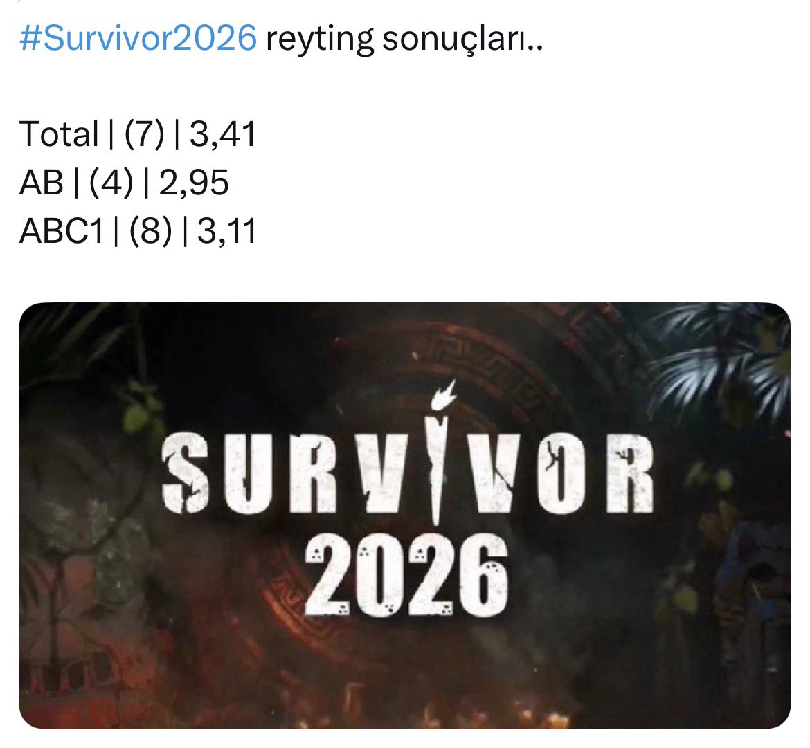 clara_garan's tweet image. #SevdiğimSensin líder aunque perdiendo 1,50 de media por categoría.

El fútbol no fue para tanto 

#HalefKöklerinÇağrısı solo pierde una media de 0,50 👏🏻👏🏻

#Survivor en sus datos 

El AB desapareció desde hace unos días.