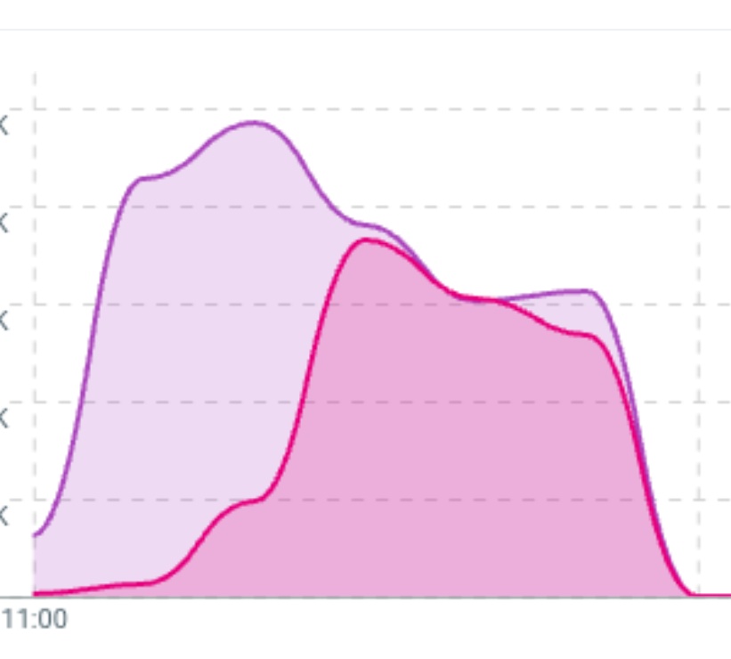 We are the pink one   :)
This is for international group 

Mas marami silang tags in the first few hours and consistent.

Btw, Repost is counted 

I am voting #SB19 for #GrupoDuplaInternacionaldoAno and #WakasAtSimula for #AlbumEPInternacionaldoAno #SECAwards.