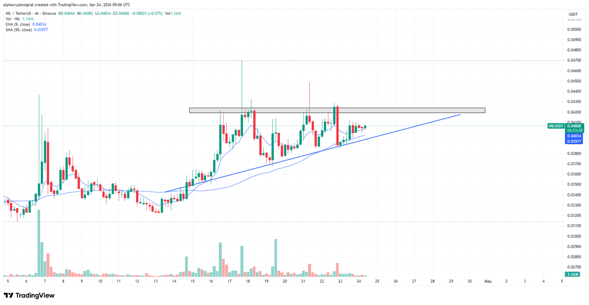 alphacryptosign's tweet image. Thoughts on #NIL:

$NIL is forming an ascending triangle, a bullish continuation structure that shows steady accumulation beneath a horizontal resistance zone. Higher lows indicate buyers are becoming more aggressive, while sellers continue defending the same ceiling.

A