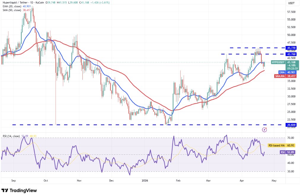 Cryptoceek's tweet image. $HYPE Hyperliquid Technical Price Analysis

:- Support: $38 → $34
:- Resistance: $45.7

-&amp;gt; Break above $45.7 = continuation toward highs.
-&amp;gt; Lose 50-day SMA → deeper correction.

#TechnicalAnalysis #HYPE #HyperLiquid