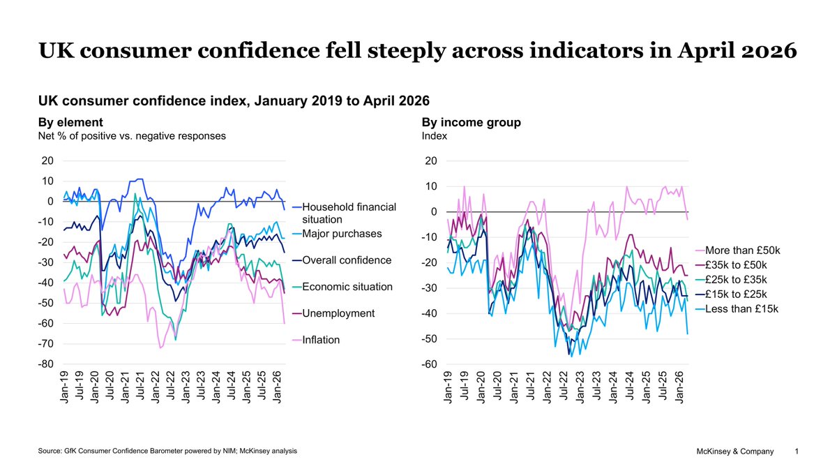 TeraPauliina's tweet image. UK #consumer #confidence has taken a real hit across the board since the Iran conflict started - and that's against an economic backdrop that's arguably more challenging for many households than 2022. #dataisbeautiful