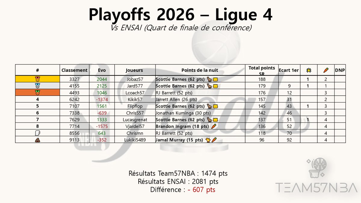 ⏳Récap' de la nuit

Enfin une belle nuit, la meilleur depuis le début de PO ! 😁 

Malgré les 2 carottes, on signe tout de même 4 BP, félicitation à vous 👏

Nos adversaires ont encore fait mieux que nous sur cette nuit 😢