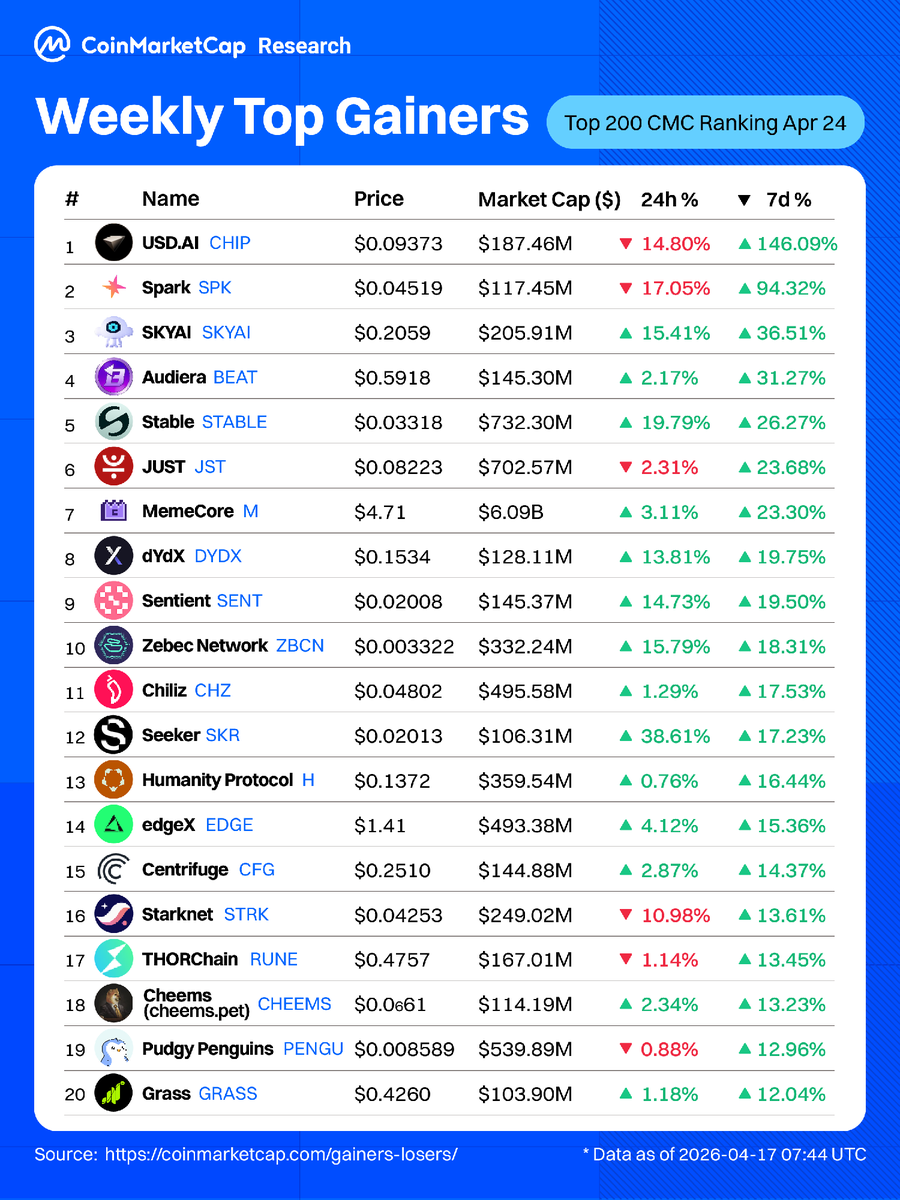CoinMarketCap's tweet image. Weekly Top Gainers
 1️⃣ USD[.]AI (@USDai_Official): +146.09%
 2️⃣ Spark (@sparkdotfi): +94.32%
 3️⃣ SKYAI (@SKYAIpro): +36.51%
 4️⃣ Audiera (@Audiera_web3): +31.27%
 5️⃣ Stable (@stable): +26.27%
 6️⃣ JUST (@defi_just): +23.68%
 7️⃣ MemeCore (@MemeCore_M): +23.30%
 8️⃣ dYdX (@dYdX):