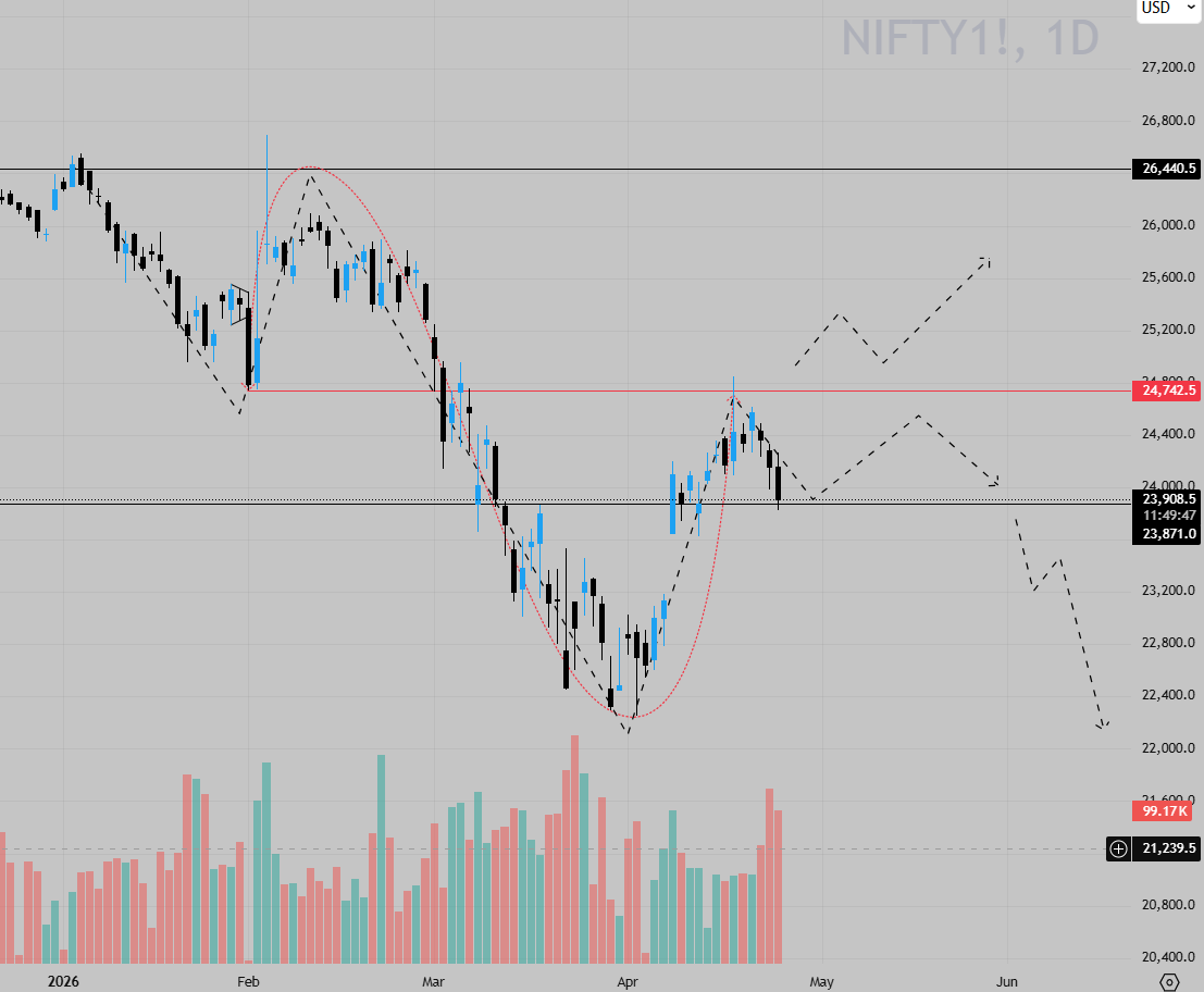 Magicbullindia's tweet image. #nifty50

Nothing more conclusive than a Clean breakdown retest
How can one buy with these chart formation ::::::

What next 

Lets see