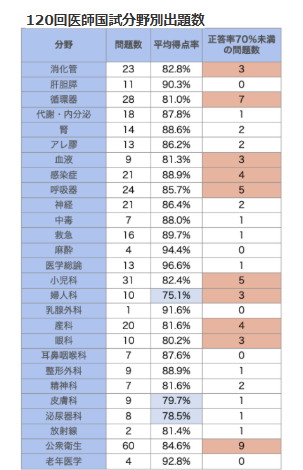 medicmedia_'s tweet photo. 【120回国試分野別出題数：公衆衛生を除いたダントツ1位は....👀】

気になる順位は....
1位：小児科
2位：循環器
3位：呼吸器
※公衆衛生は殿堂入りです🏰

詳しくはこちら👇️
https://t.co/kA6jCJ9Thn https://t.co/3b41Z97Bnt