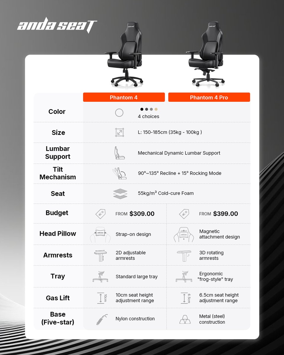 andaseatchair's tweet image. Phantom 4 and Phantom 4 Pro,
Same DNA, different experience.
👇 Are you keeping it simple or going Pro?

#andaseat #gamer #gamingchair #ergonomic #phantom4 #comfort #officechair #ergonomicchair #lumbarsupport