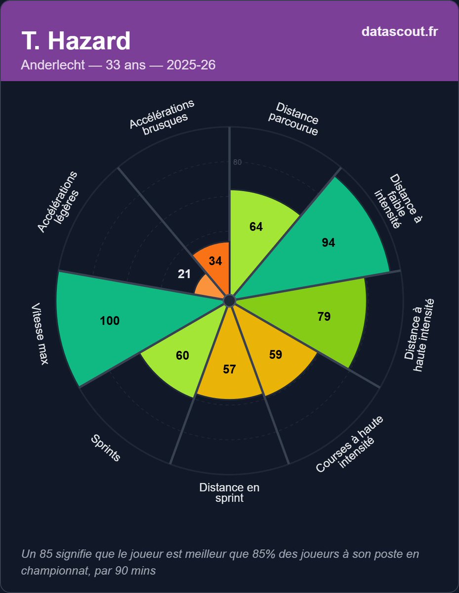 🔎 l Thorgan Hazard au RC Lens, bonne ou mauvais idée ? 

L'ailier repositionné dans l'axe depuis quelques temps pourrait être très utile à Lens dans la rotation derrière l'attaquant

Hazard est devenu un joueur créateur, qui joue vers l'avant et qui créé beaucoup d'occasions 💪
