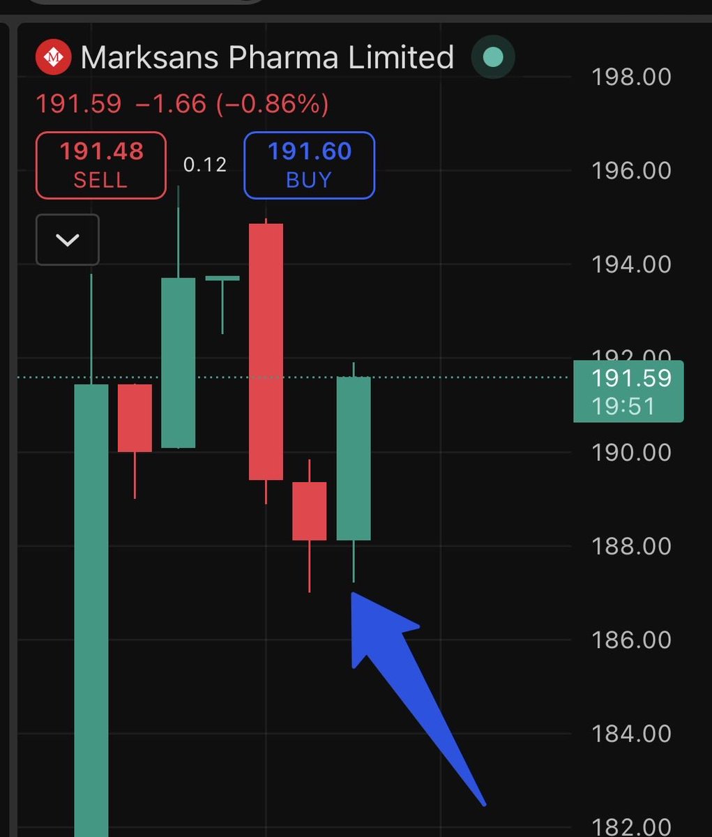 Brstocks21's tweet photo. #Newpostion
Long in - #MarksansPharma
Entry at - 188.66 π
SL- 2% https://t.co/z0Tls9BfKk