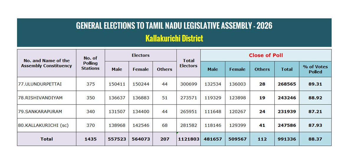 sunnewstamil's tweet image. #ElectionUpdate | கள்ளக்குறிச்சி மாவட்டத்தில் பதிவான வாக்குகளின் விவரங்கள் வெளியீடு

#SunNews | #Kallakurichi | #TNElectionWithSunNews