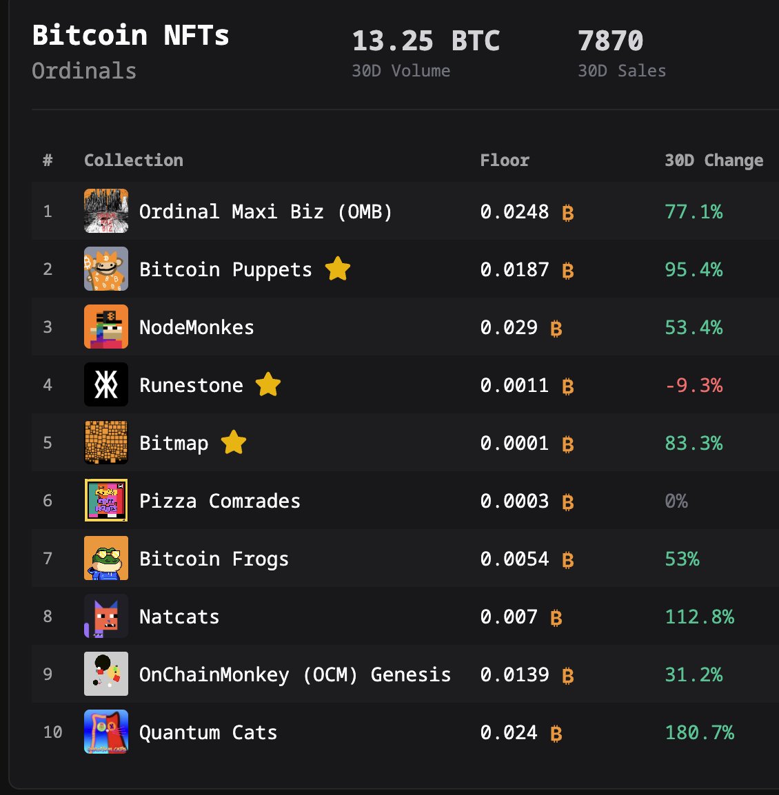 HLensana's tweet photo. The days we missed so much are back, what a magnificent sight. #Ordinals #OrdinalNFT #Bitcoin https://t.co/VgVqMOFHIU